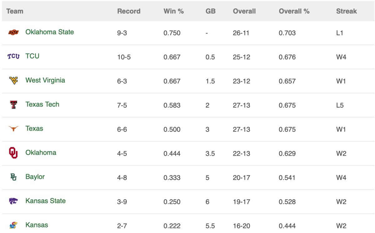 Big 12 Conference Standings 4/21/22